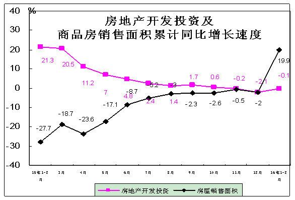 2016年1-2月房地产开发和销售情况主要数据