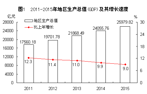 2015年福建省国民经济和社会发展统计公报